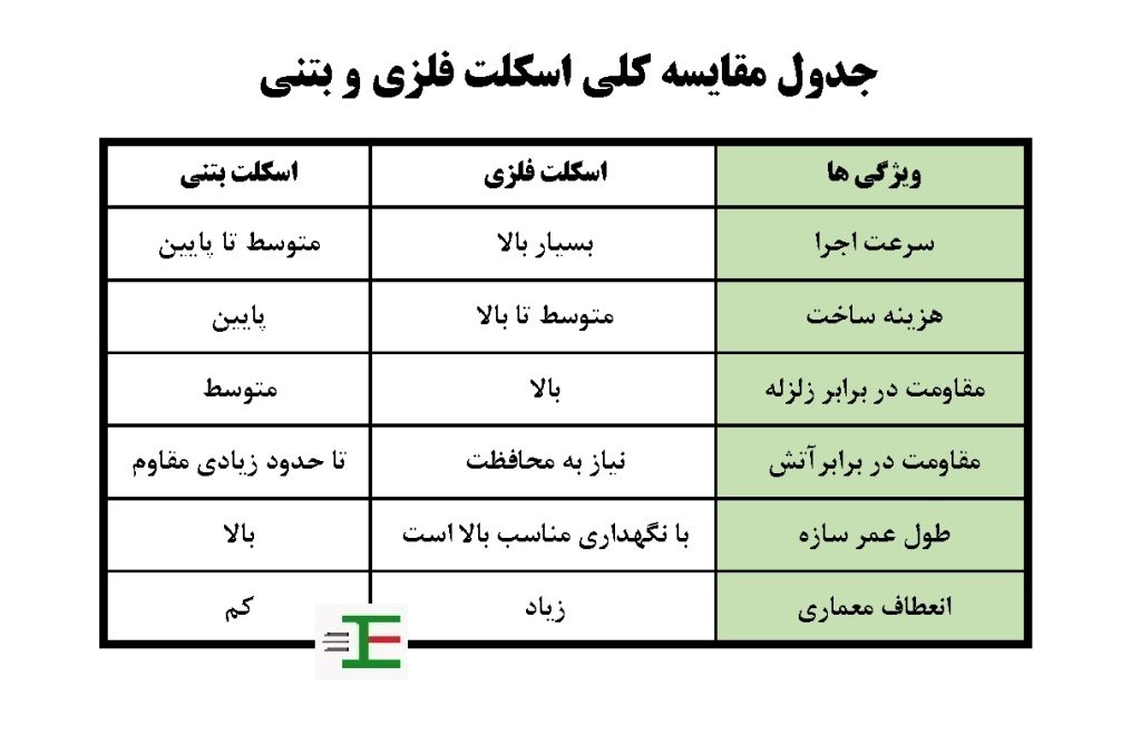 جدول مقایسه اسکلت فلزی و بتنی